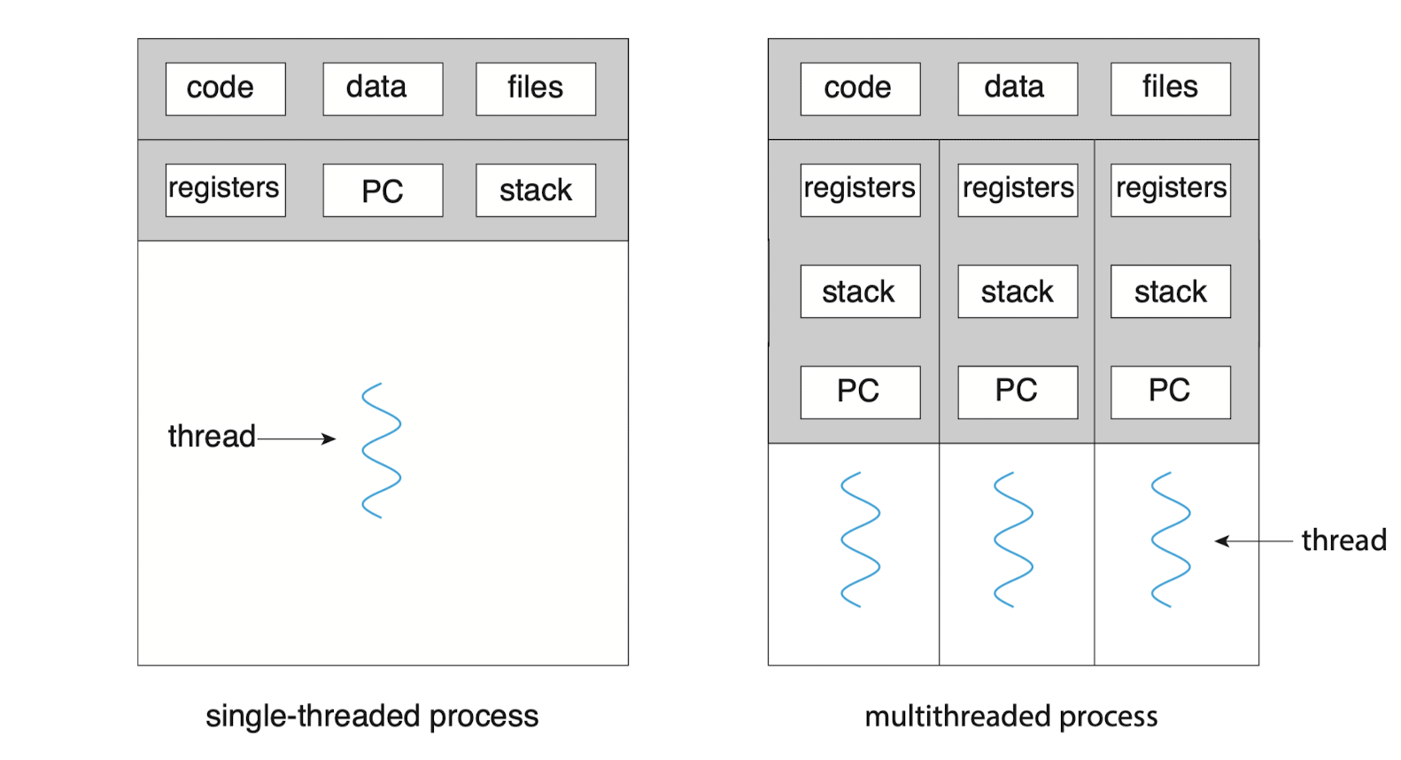 OS&Architecture/ThreadStructure.png|A Simple Structure of A Multithreaded Program